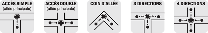 Différents types d'intersections